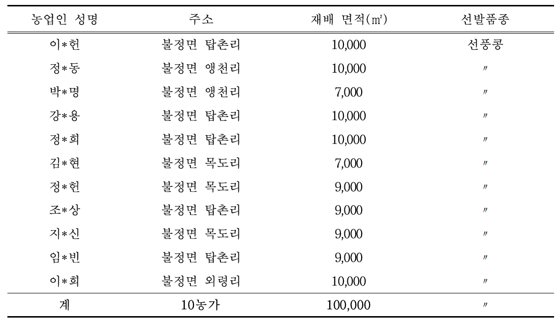 가공용 콩 원료곡 실증농가 선정 내역