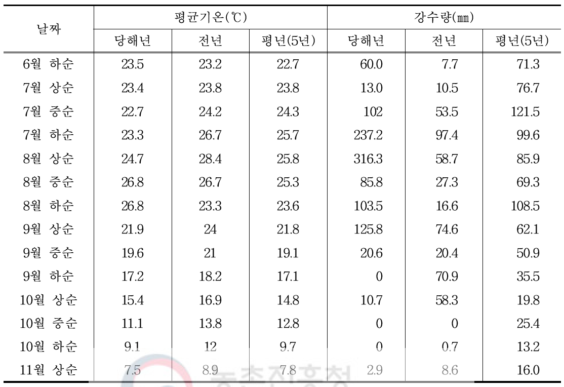 시험지 기상 분포