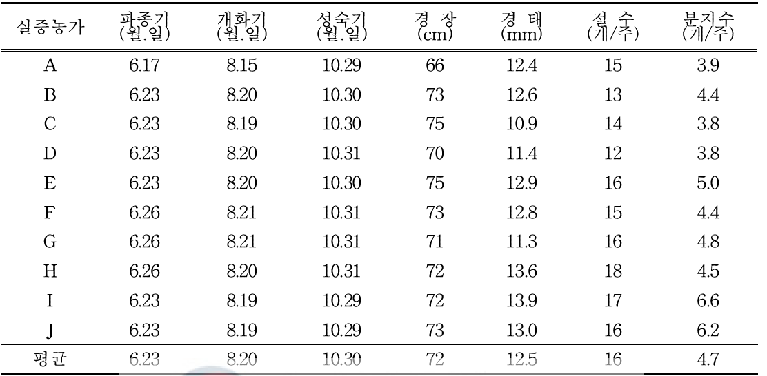 가공용 원료곡실증단지콩 시험품종의 생육특성 (` 20)