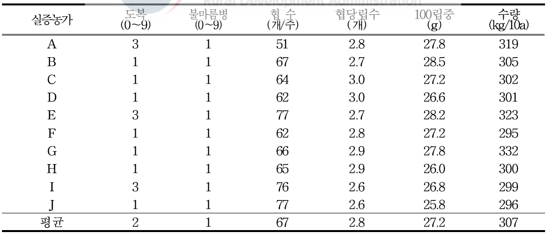 가공용 원료곡실증단지 콩 시험품종의 수량구성 요소 및 수량 (` 20)