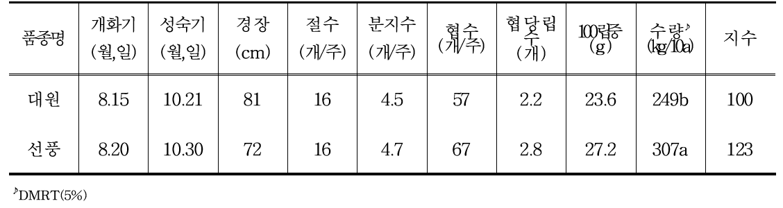 가공용 원료곡 실증단지 콩 생육 및 수량 비교( `20)