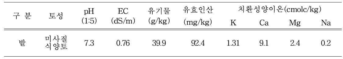 밭 토양 이화학적 특성(예산)