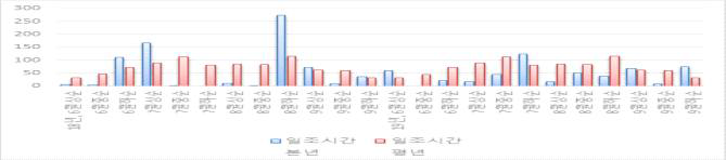 시험지 일조량