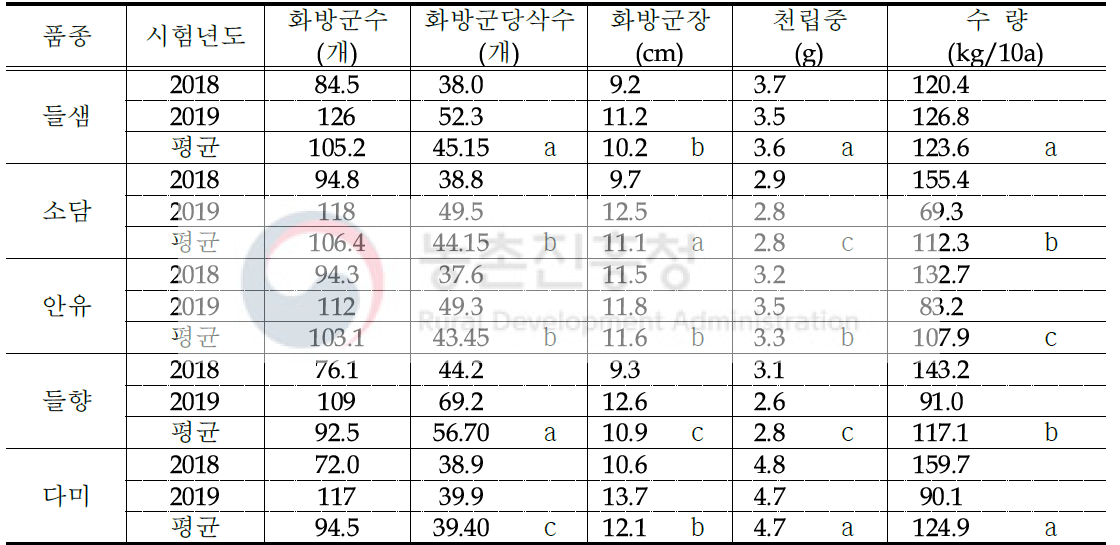 충남지역 가공용 들깨 품종선발 수량구성요소