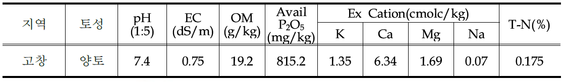 시험포장 토양 이화학성(2019. 고창)