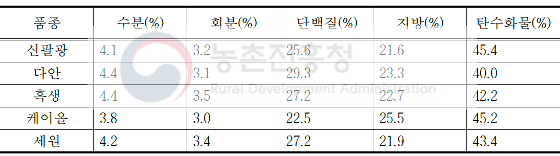 품종별 영양성분(‘18, 전북 고창)