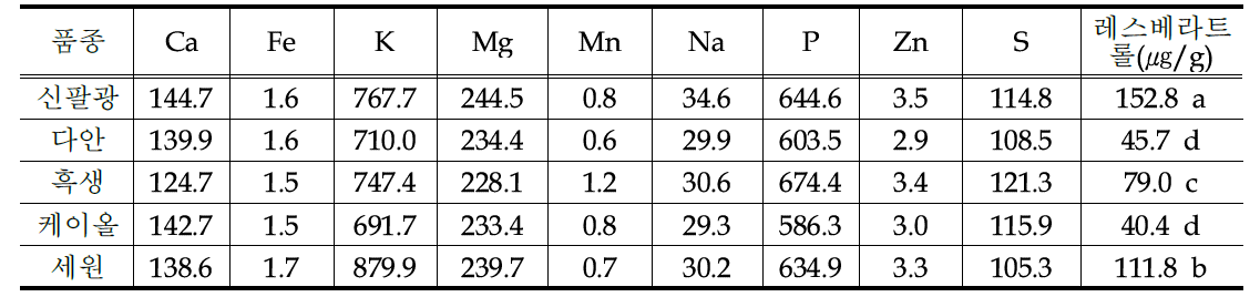 품종별 새싹 무기물 및 레스베라트롤 함량(7일육묘) (단위: mg/100g)