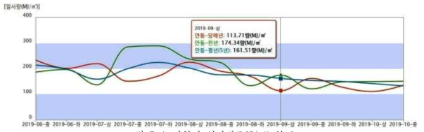 시험지 일사량(MJ/㎡) 분포