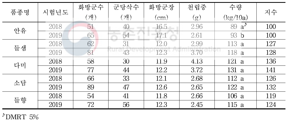 들깨 품종별 수량성