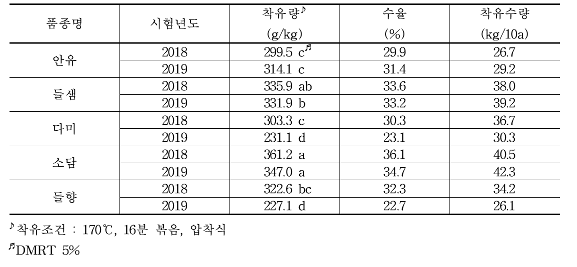 들깨 품종별 가공특성