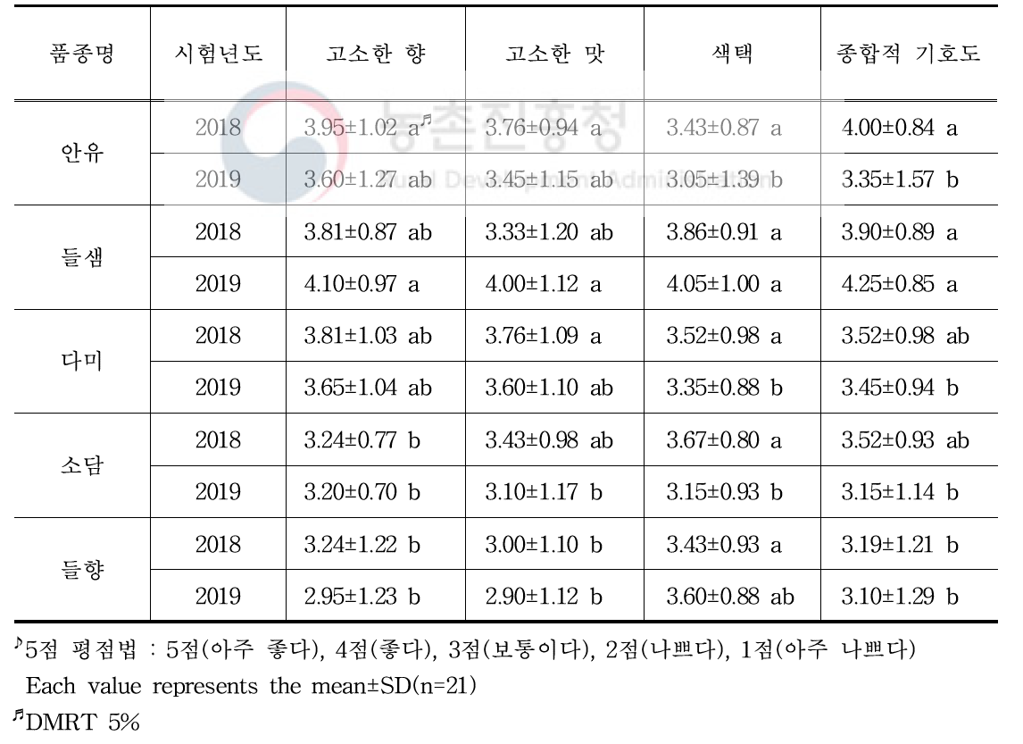 들깨 품종별 들기름 관능검사♪