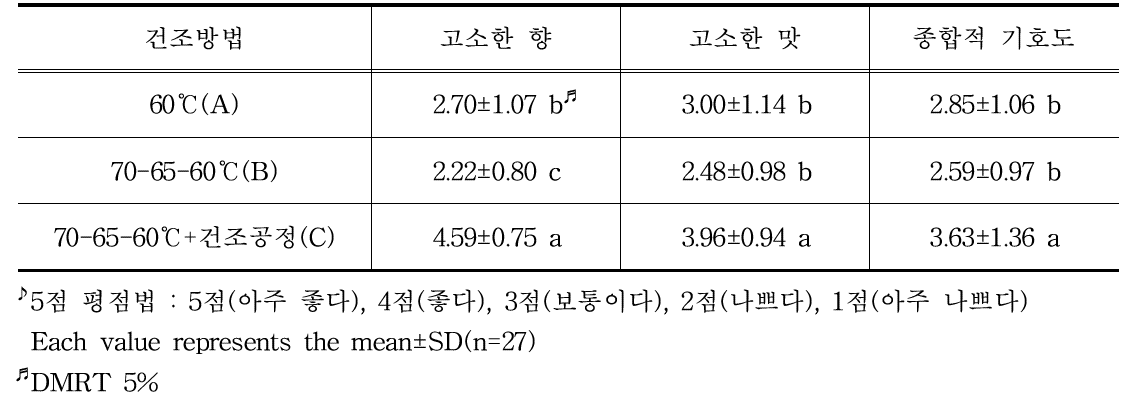 들깨 건조방법별 들기름 관능검사♪