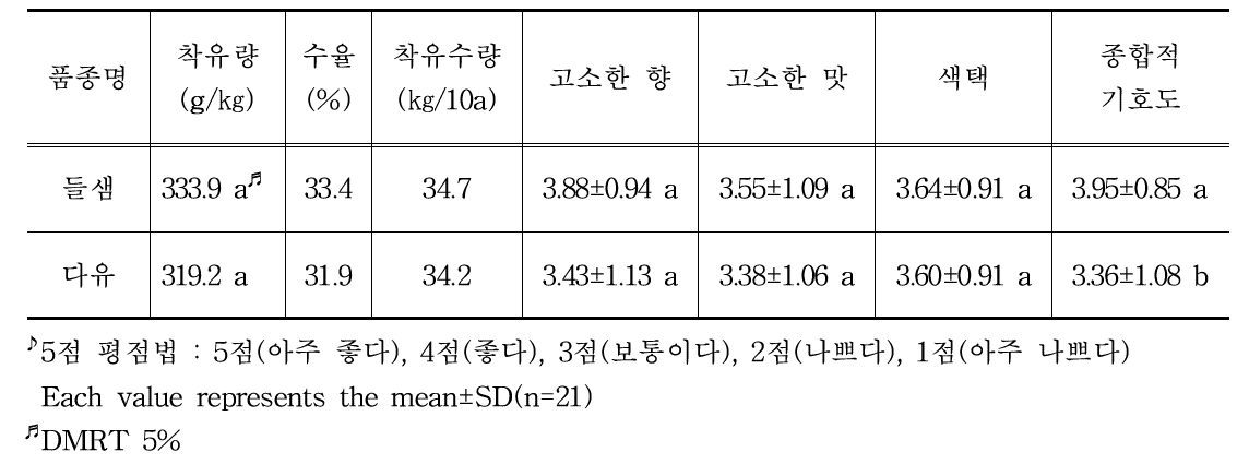 ‘들샘’ 들깨 가공특성 및 들기름 관능검사♪