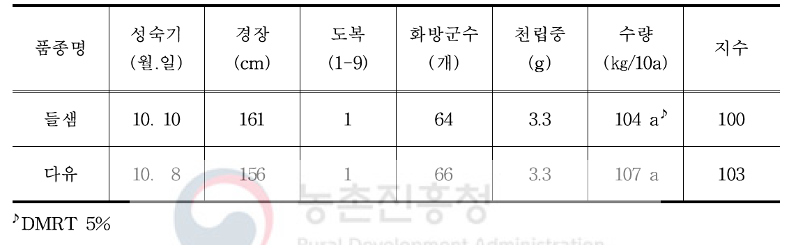 ‘들샘’ 들깨 생육특성 및 수량성