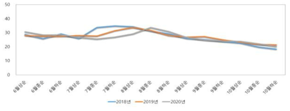 시험지역 최고기온(℃) 분포