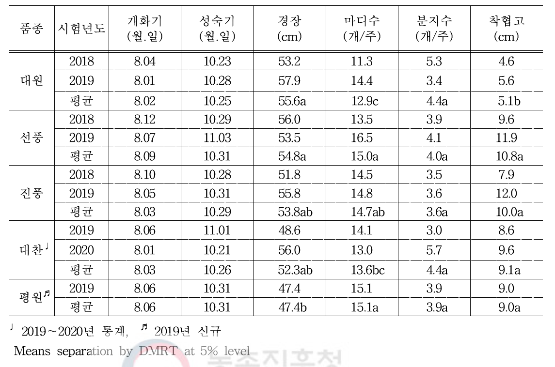 재배기간 평균 생육 특성