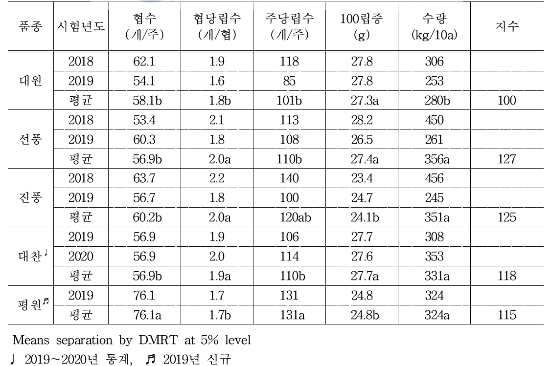 재배기간 평균 수량 특성