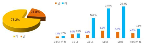 품종별 두부 선호도 조사 성별, 연령별 분포