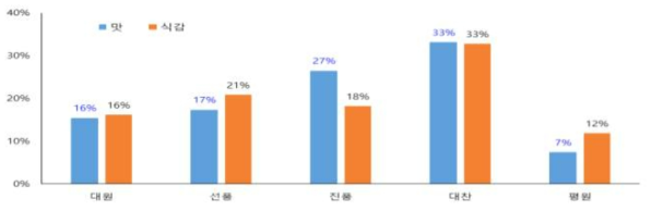 품종별 두부 선호도