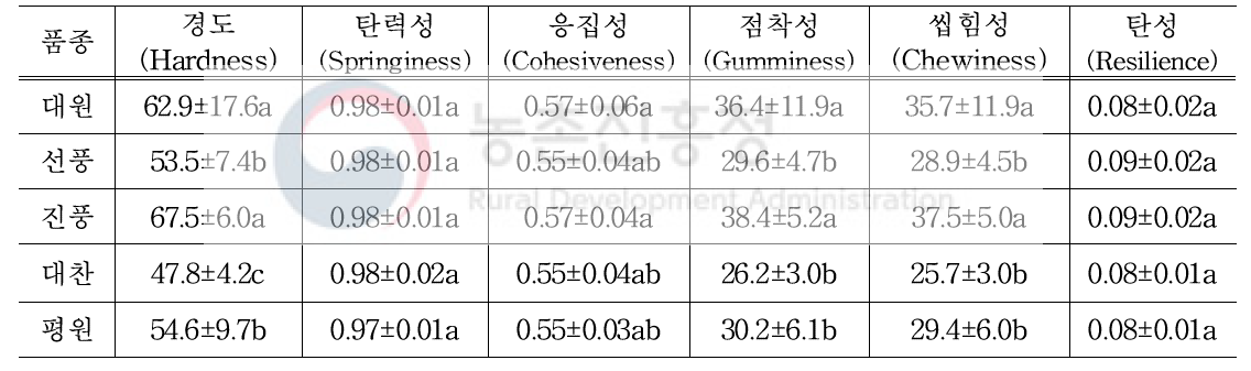 품종별 두부 물성