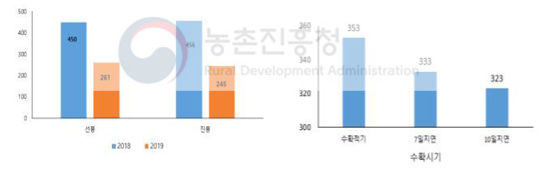 ‘선풍’, ‘진풍’ 콩 수확량 변이(좌) 및 수확지연에 따른 ‘대찬’콩 수확량(우)