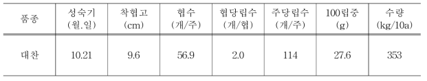 실증농가 콩 품종 생육 및 수량 특성