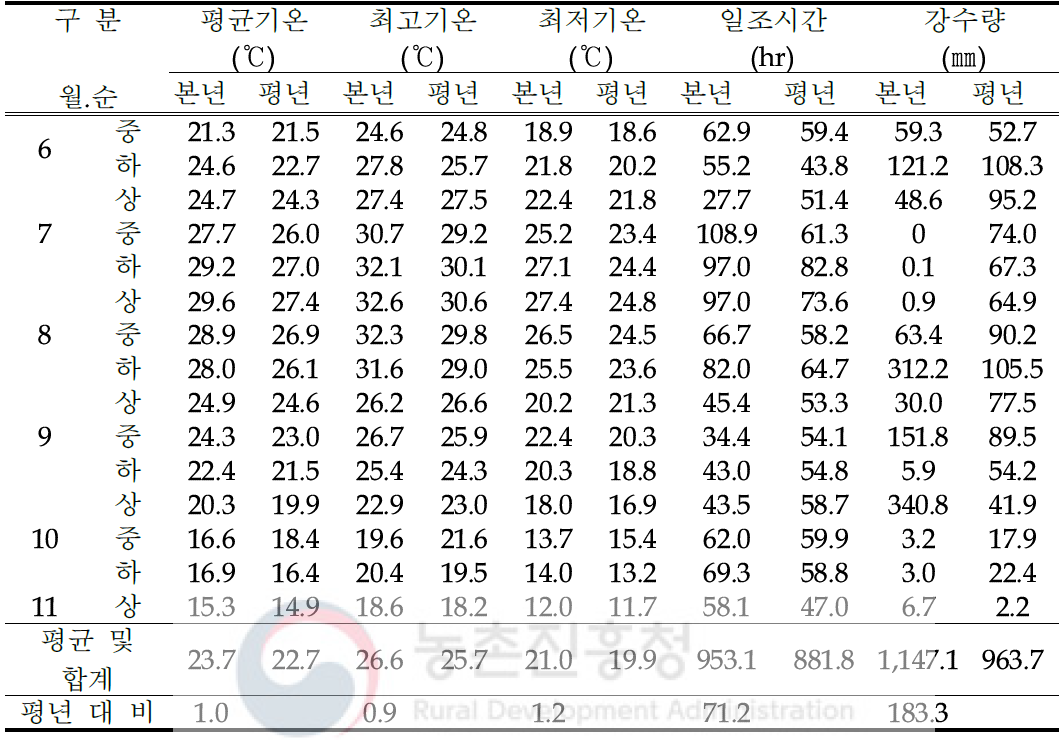 ‘18년 제주지역 기상표