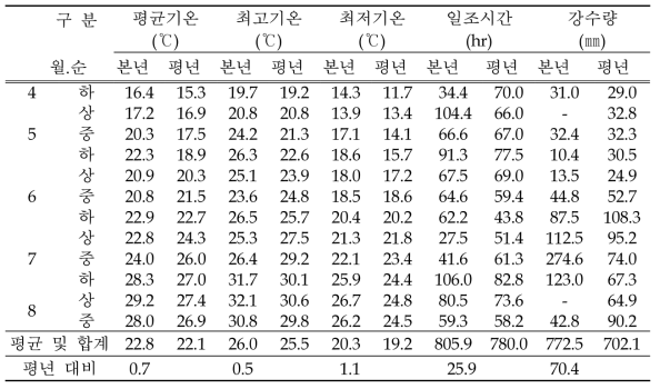 ‘19년 제주지역 기상표