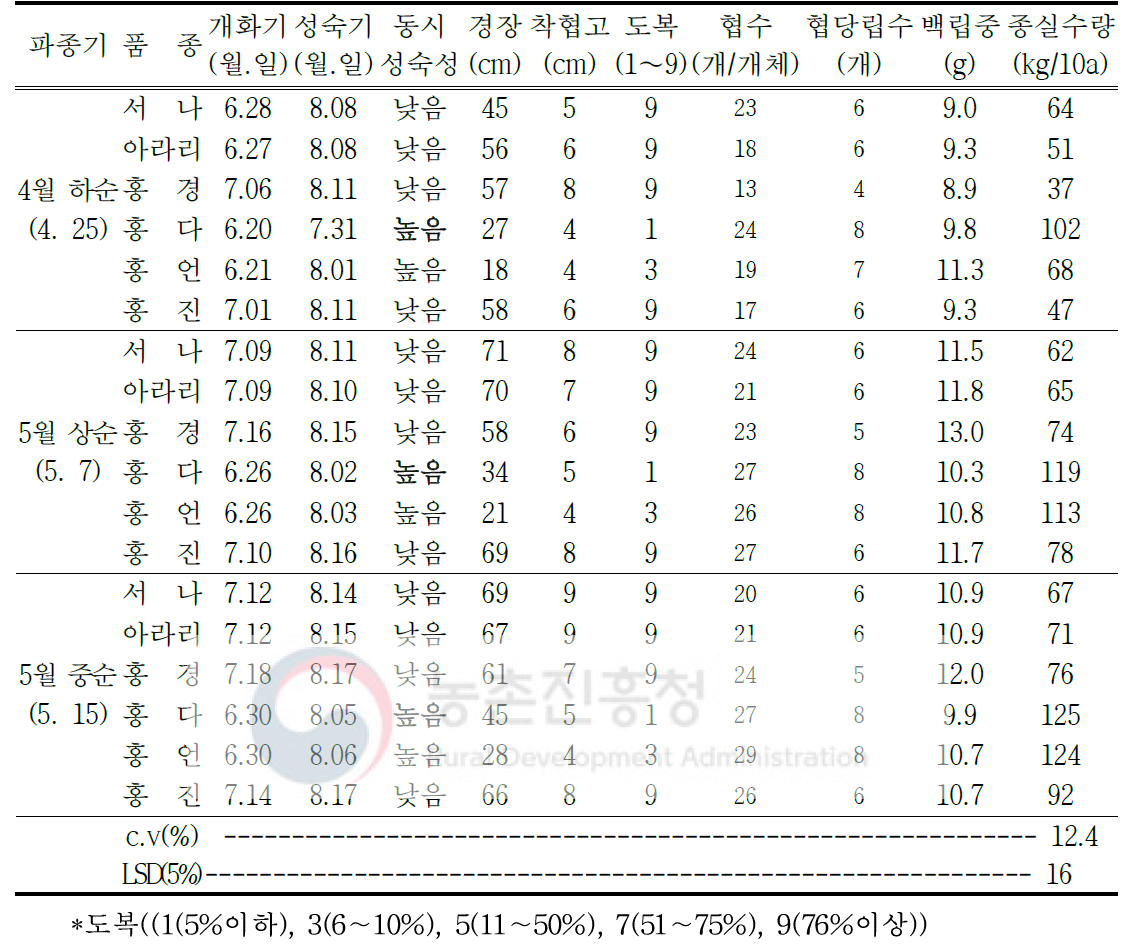 팥 품종별 생육 및 수량특성(‘19)