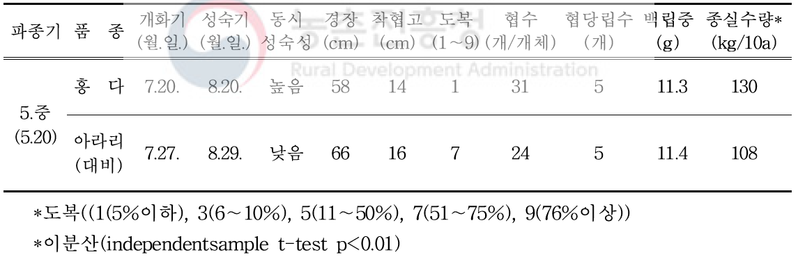 농가실증 생육 및 수량특성