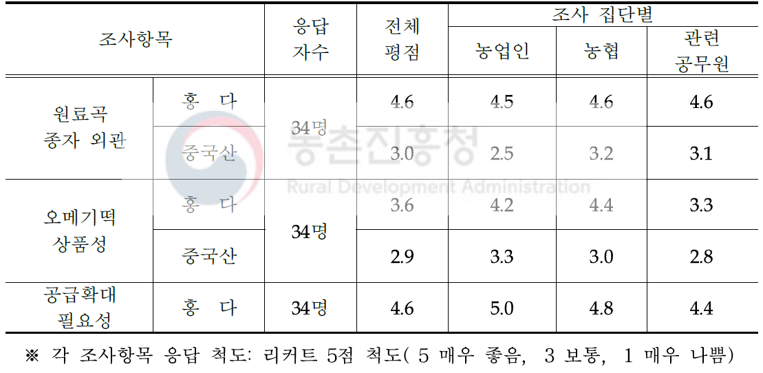 오메기떡(홍다, 중국산) 선호도 조사 결과