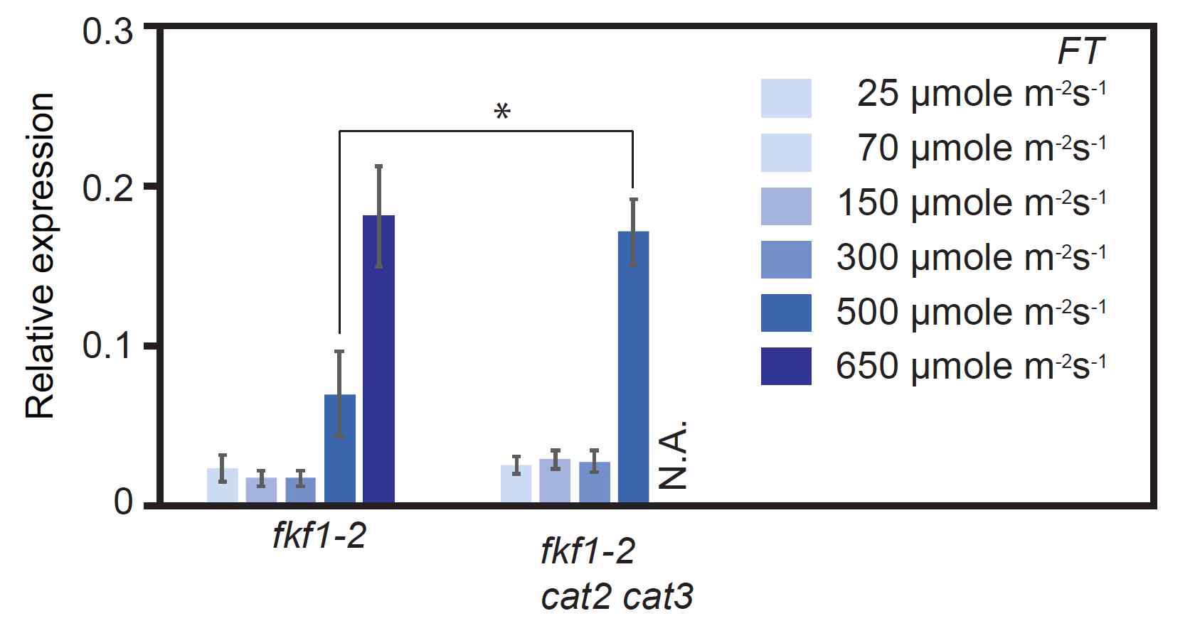 광량변화 조건에서 FT 유전자 발현에 대한 FKF1과 Catalase 사이의 상관관계