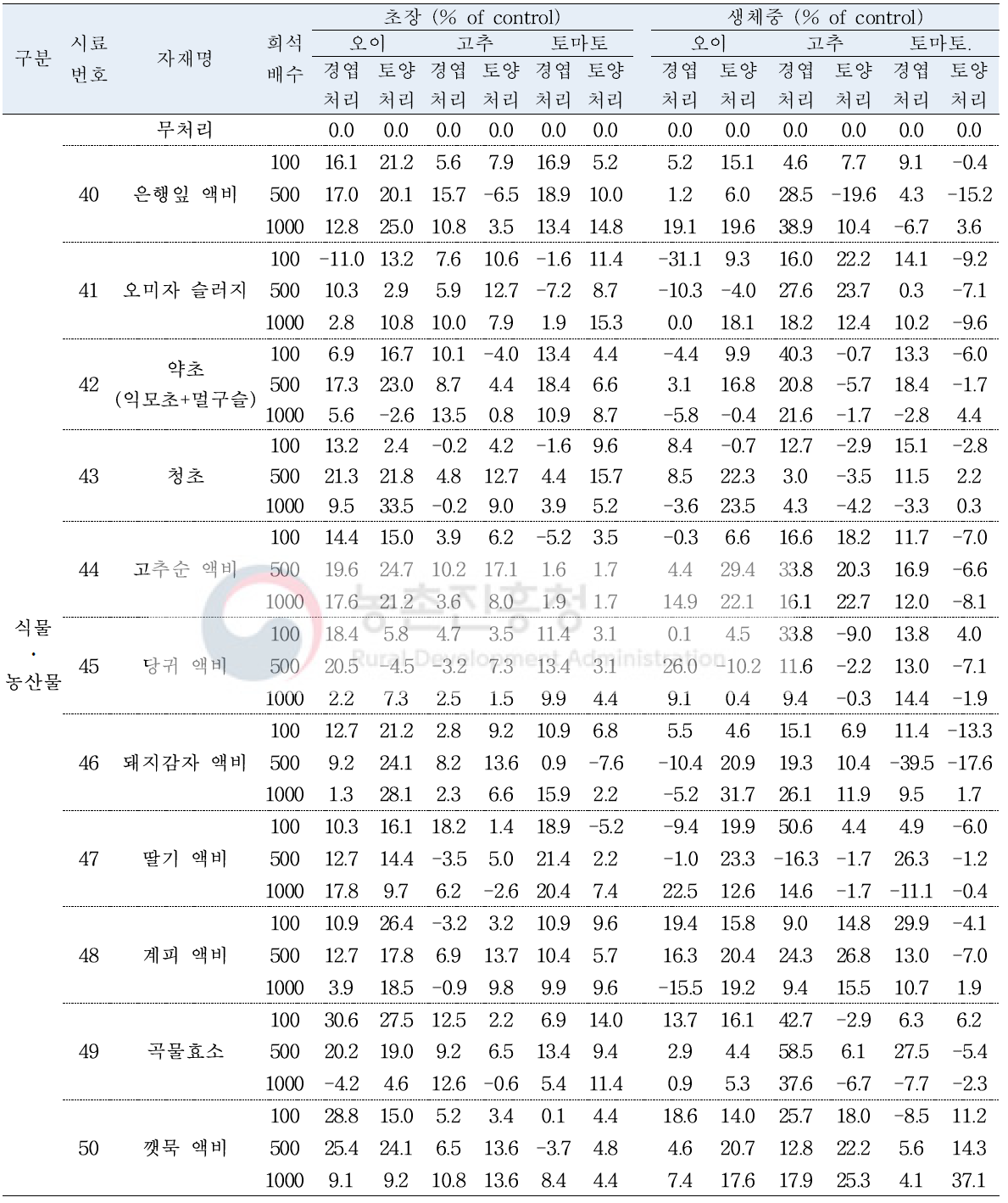 자가 제조 유기농업자재의 처리 시기, 농도 및 방법별 작물 생육촉진 효과 (파종 후 40일)(계속)