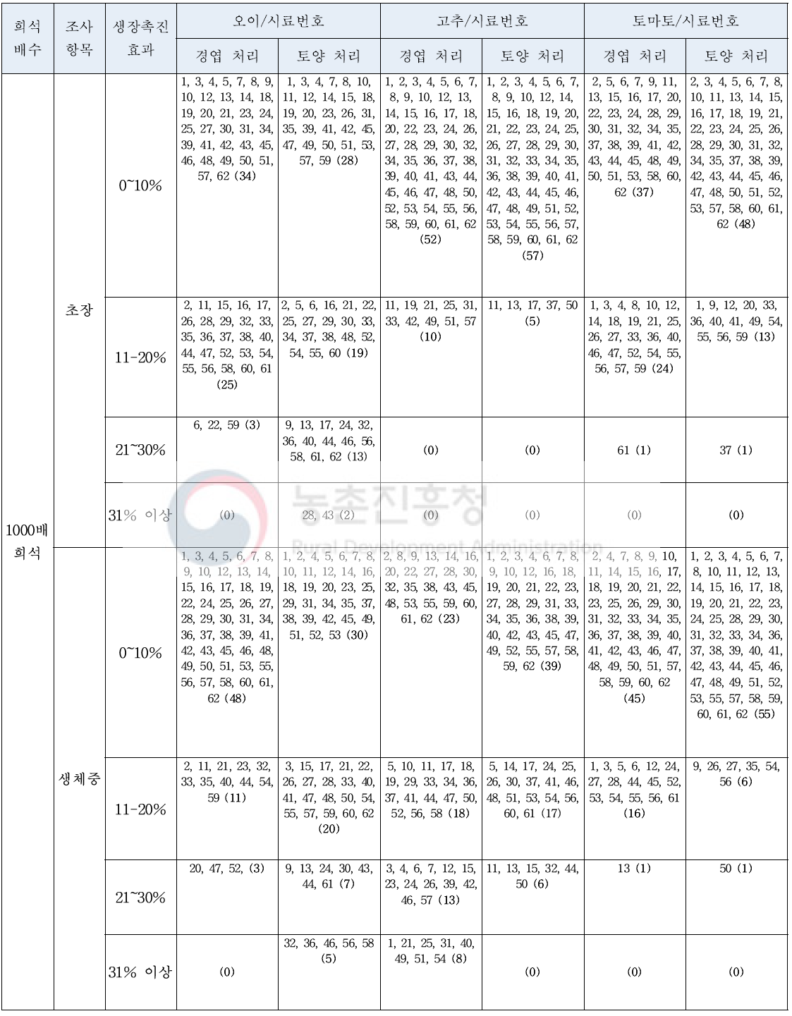 자가 제조 유기농업자재의 처리 시기, 농도 및 방법별 작물 생육촉진 효과의 등급별 분류 (1000배 희석, 파종 후 40일) (계속)