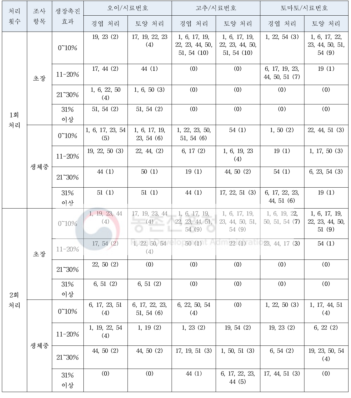 자가 제조 유기농업자재의 처리 횟수별 작물 생육촉진 효과의 등급별 분류 (100배 희석, 파종 후 20일)