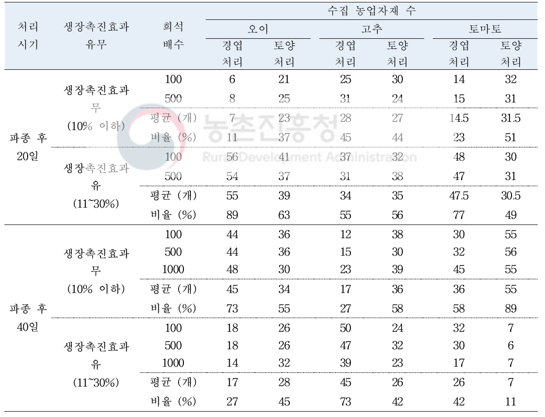 수집(62개) 자가 제조 유기농업자재의 오이, 고추, 토마토에 대한 생장촉진효과 유, 무 비율(%)