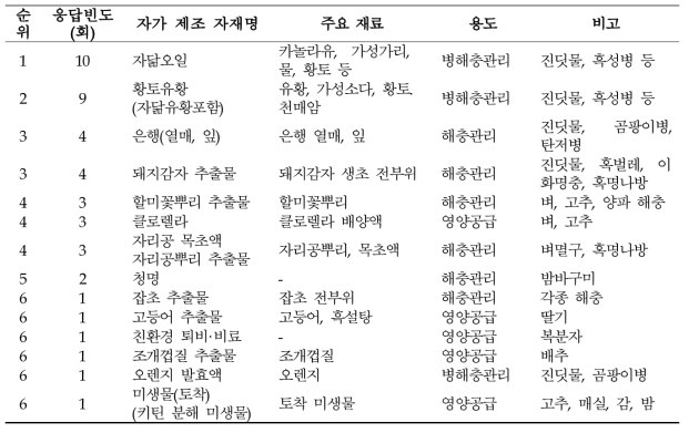 설문조사에서 도출된 농가 제조 유기농업자재 종류, 자재 사용 순위