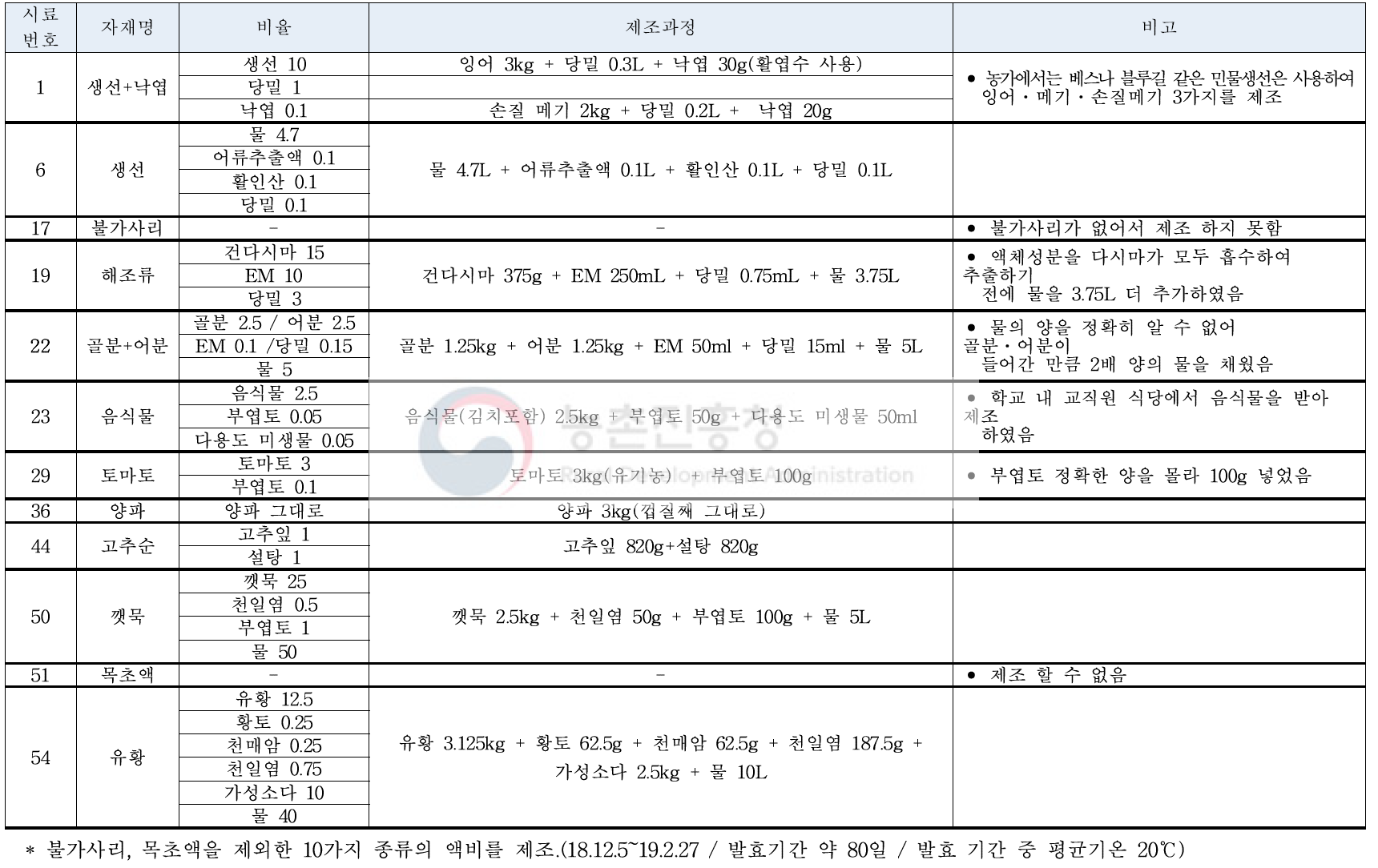 선발 농가 자가제조 유기농업자재 제조방법에 기초한 재 제조과정