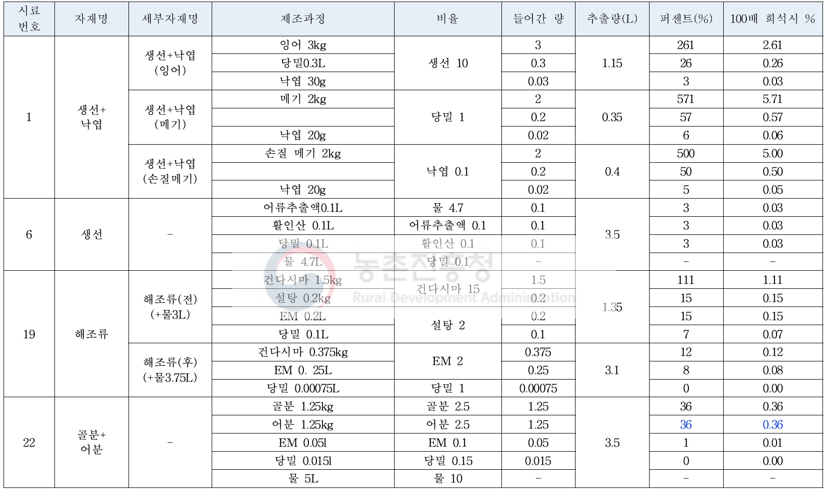 제조 유기농업자재 최종 추출액 농도