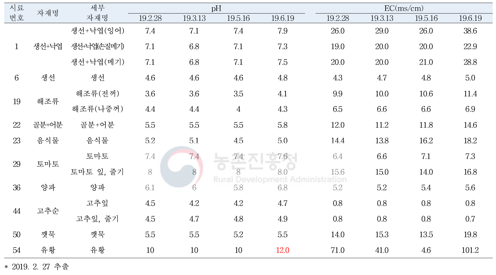 제조 유기농업자재 원액 pH, EC 측정값 비교