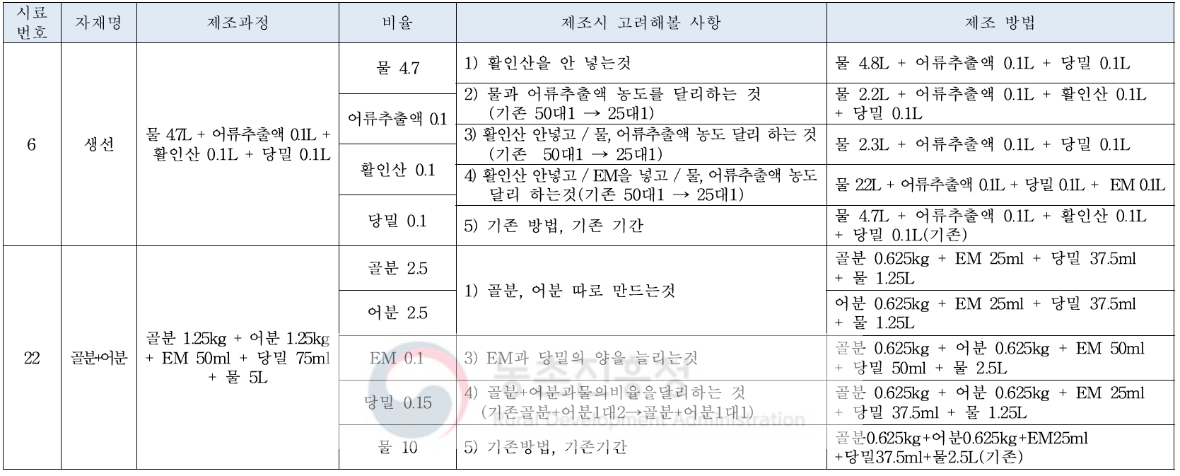 6개 액비 다양한 방법으로 제조(2차 제조)