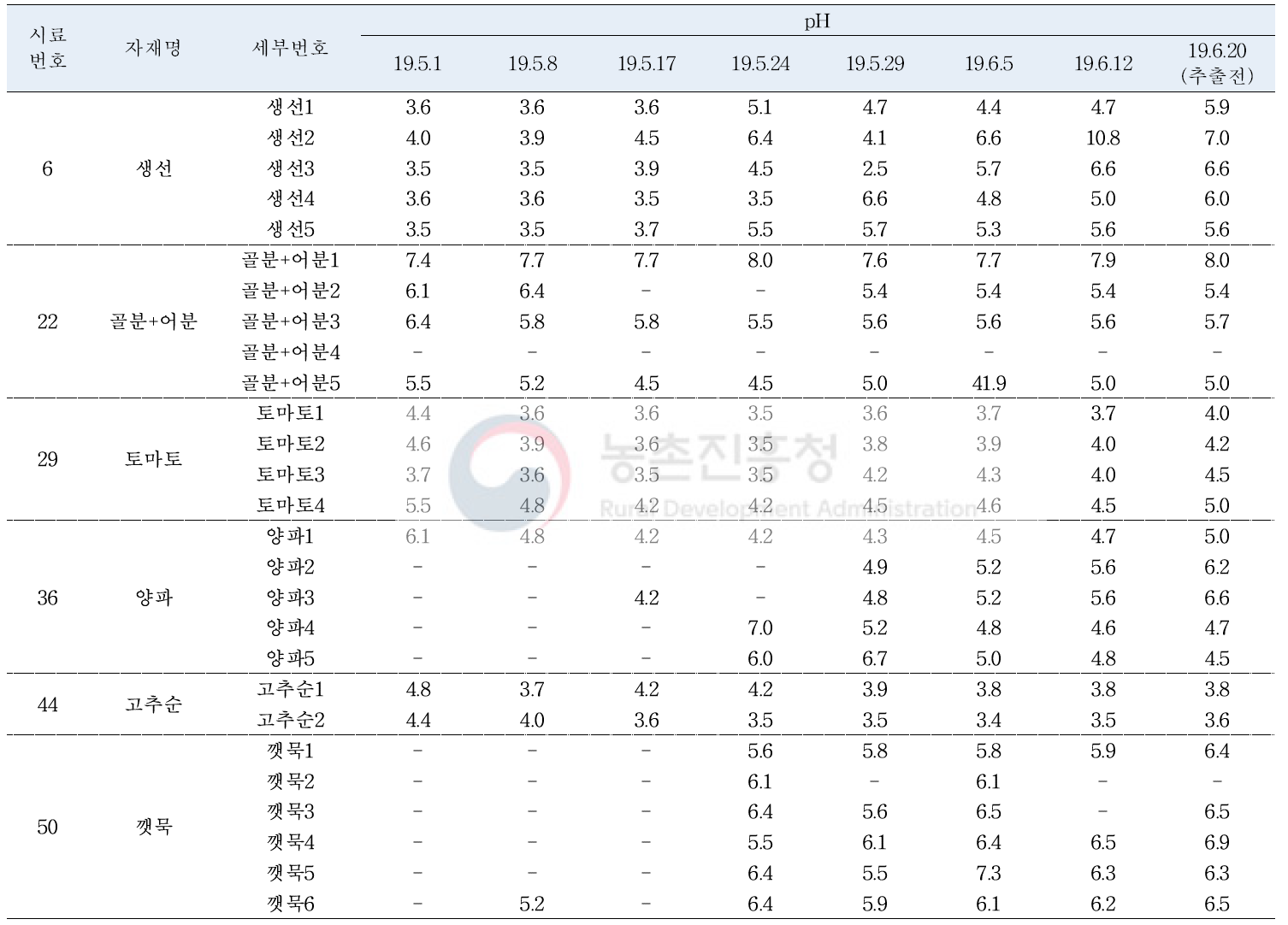 제조 액비 주차별 pH 측정값