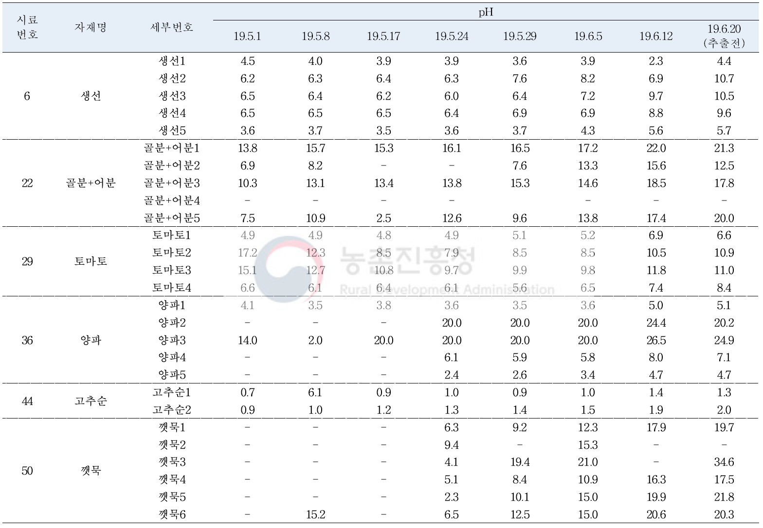 제조 액비 주차별 EC 측정값