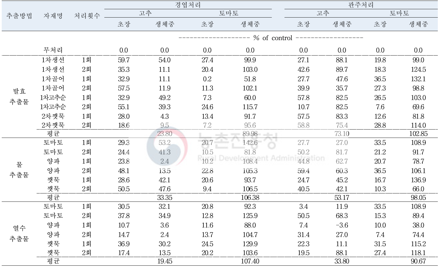 추출방법, 처리방법 및 처리횟수별 고추 및 토마토 초장 및 생체중 변화(3% 추출물, 파종 후 20일 처리)