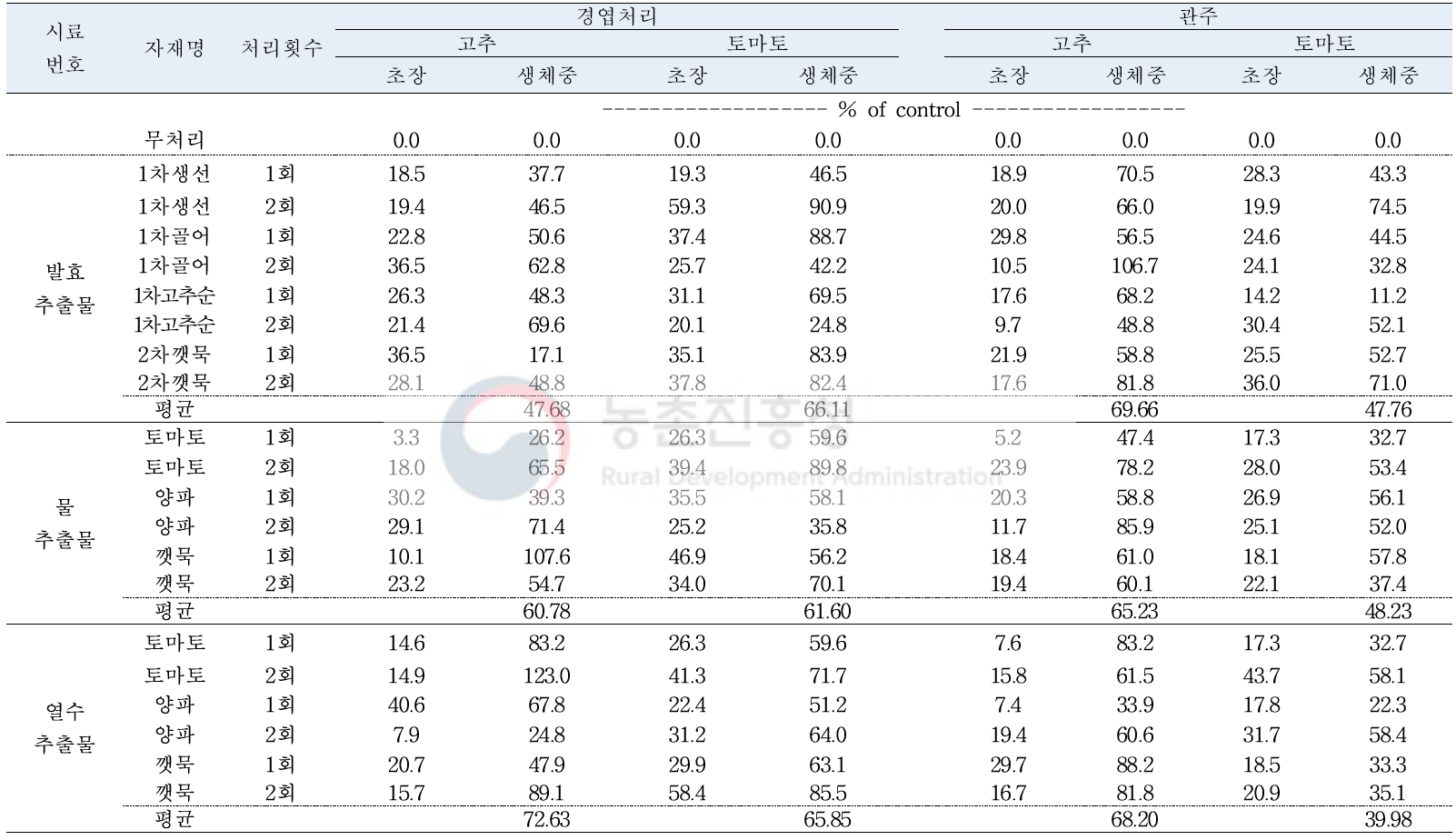 추출방법, 처리방법 및 처리횟수별 고추 및 토마토 초장 및 생체중 변화(3% 추출물, 파종 후 40일 처리)