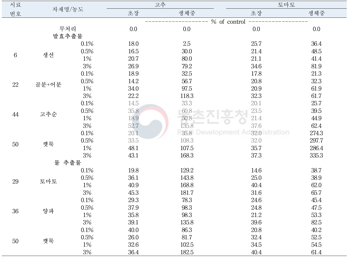 추출물 처리농도별 고추 및 토마토 초장 및 생체중 변화(3% 추출물 토양관주, 파종 후 40일)