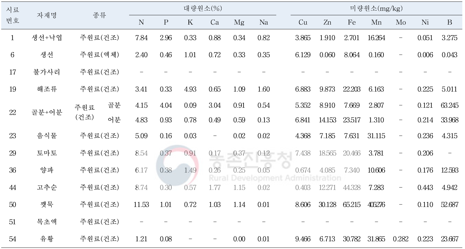 선발 유기농업자재 주원료(건조) 무기영양소 비교