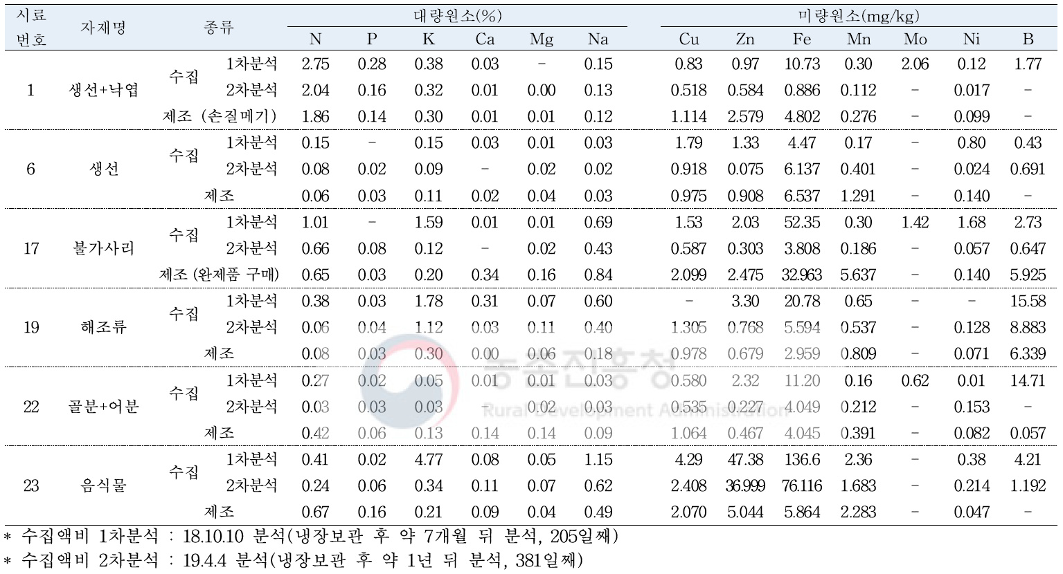 선발 유기농업자재 수집, 제조 무기영양소 비교