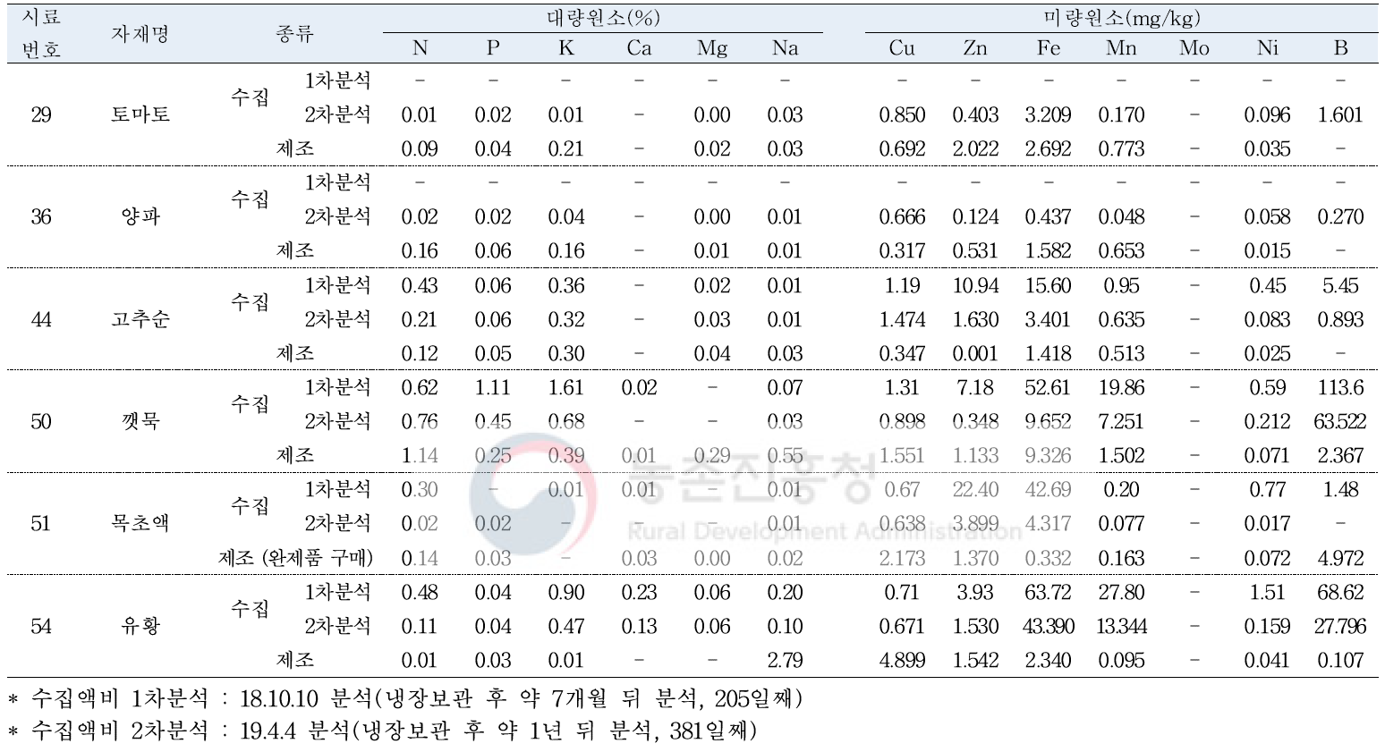 선발 유기농업자재 수집, 제조 무기영양소 비교(계속)