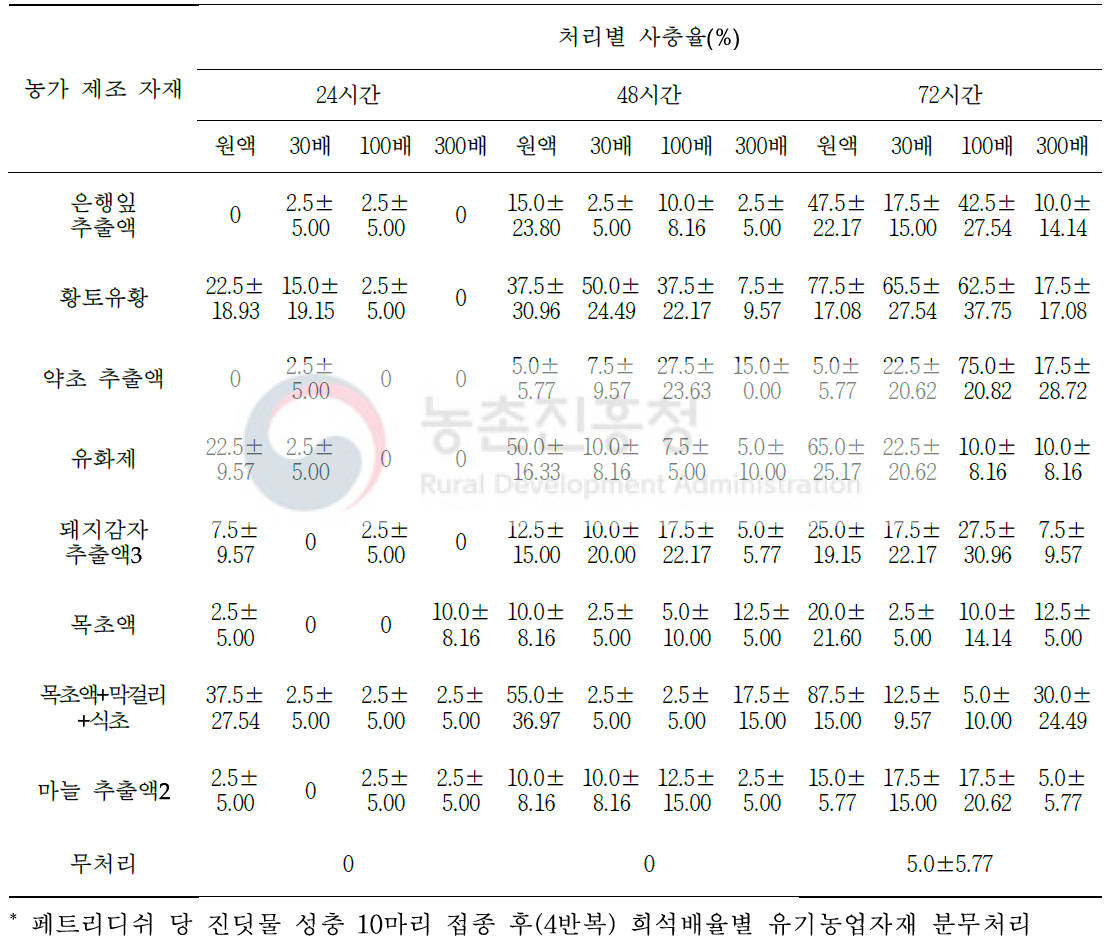 목화진딧물에 대한 농가 제조 유기농업자재의 처리(희석배율별) 살충효과